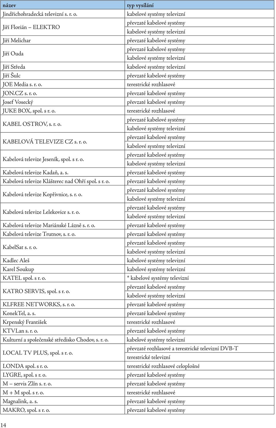 r. o. Kabelová televize Mariánské Lázně s. r. o. Kabelová televize Trutnov, s. r. o. KabelSat s. r. o. Kadlec Aleš Karel Soukup KATEL spol. s r. o. KATRO SERVIS, spol. s r. o. KLFREE NETWORKS, s. r. o. KonekTel, a.