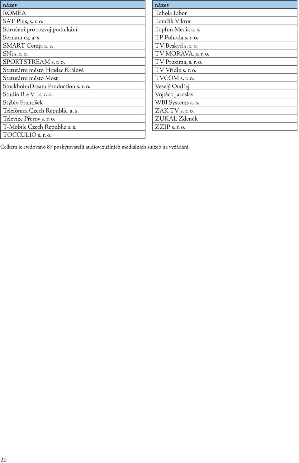 s. TP Pohoda s. r. o. TV Beskyd s. r. o. TV MORAVA, s. r. o. TV Proxima, s. r. o. TV Vřídlo s. r. o. TVCOM s. r. o. Veselý Ondřej Vojtěch Jaroslav WBI Systems a. s. ZAK TV s. r. o. ZUKAL Zdeněk ZZIP s.