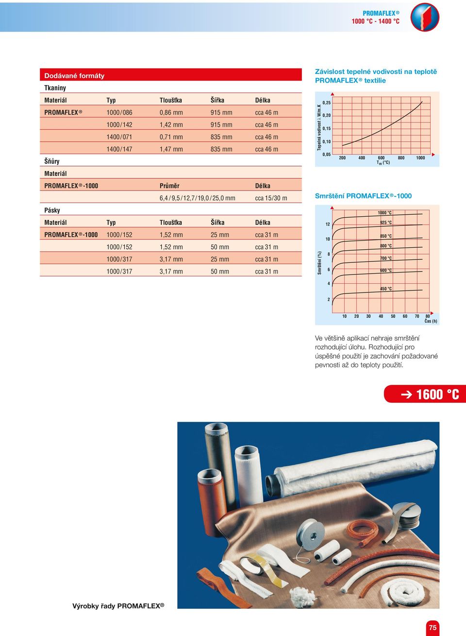 K Tkaniny 0,25 0,20 0,15 0,10 0,05 Šňůry 200 400 600 Tm ( C) 800 1000 Materiál PROMAFLEX 1000 Průměr Délka 6,4 / 9,5 / 12,7 / 19,0 / 25,0 mm cca 15/30 m Smrštění PROMAFLEX 1000 Pásky 1000 C Typ