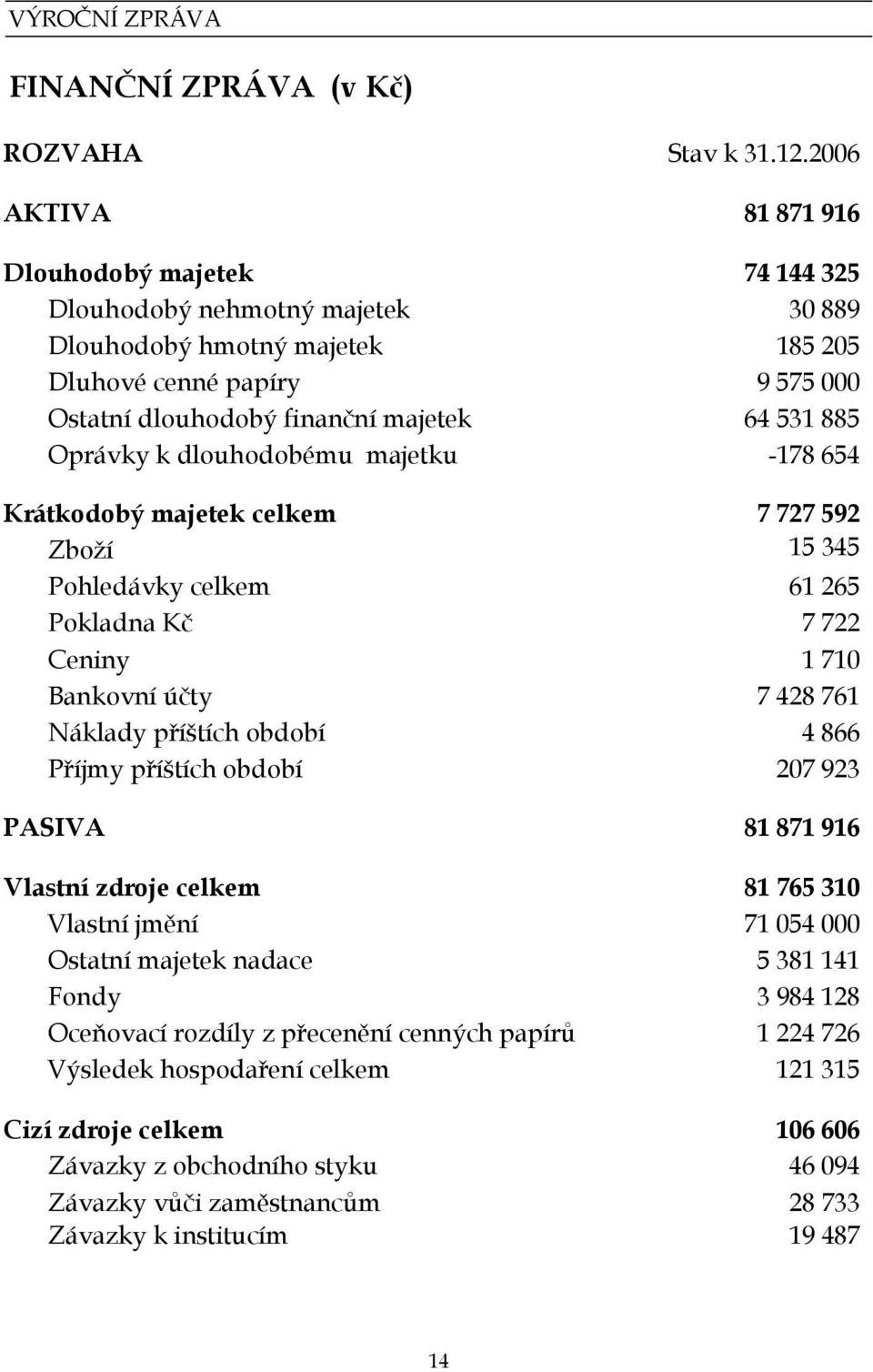 Oprávky k dlouhodobému majetku -178 654 Krátkodobý majetek celkem 7 727 592 Zboží 15 345 Pohledávky celkem 61 265 Pokladna Kč 7 722 Ceniny 1 710 Bankovní účty 7 428 761 Náklady příštích období 4 866