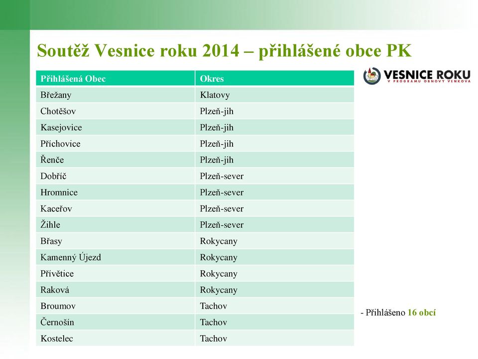 Černošín Kostelec Okres Klatovy Plzeň-jih Plzeň-jih Plzeň-jih Plzeň-jih Plzeň-sever