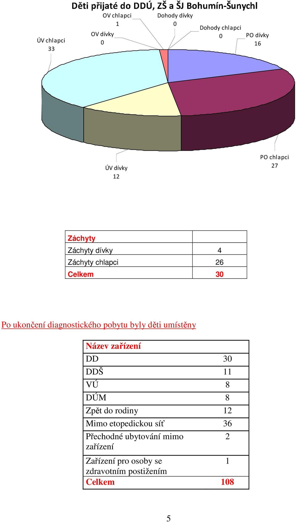 VÚ 8 DÚM 8 Zpět do rodiny 12 Mimo etopedickou síť 36 Přechodné