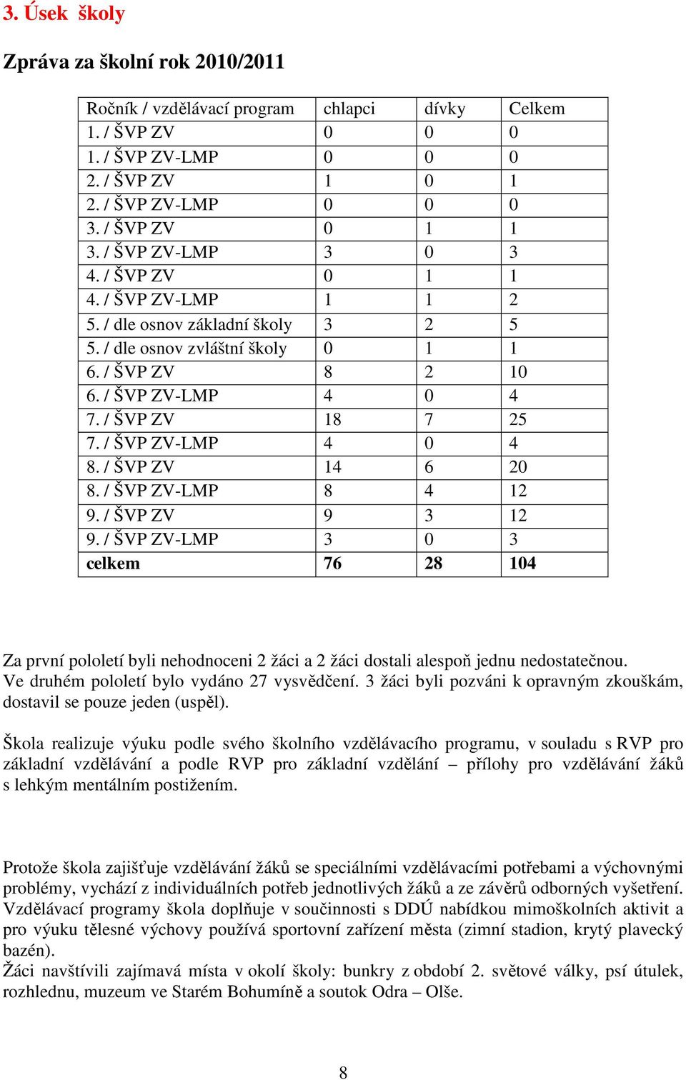 / ŠVP ZV-LMP 4 0 4 8. / ŠVP ZV 14 6 20 8. / ŠVP ZV-LMP 8 4 12 9. / ŠVP ZV 9 3 12 9.