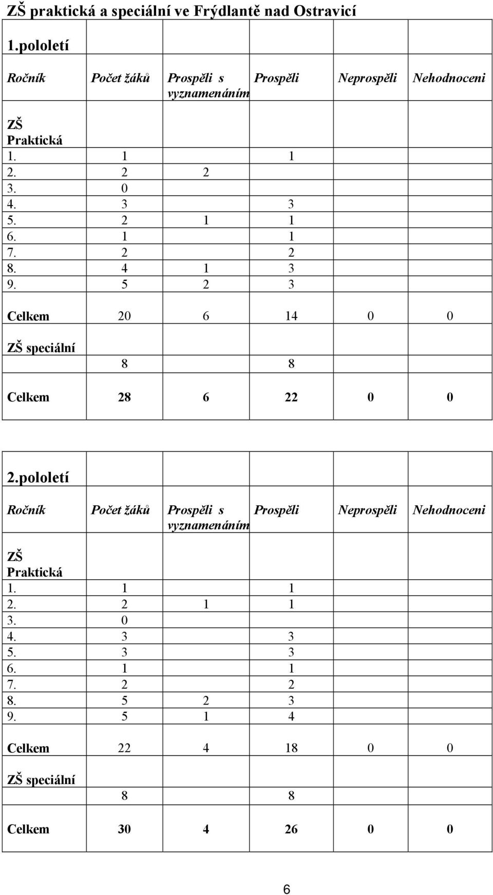 2 1 1 6. 1 1 7. 2 2 8. 4 1 3 9. 5 2 3 Celkem 20 6 14 0 0 ZŠ speciální 8 8 Celkem 28 6 22 0 0 2.