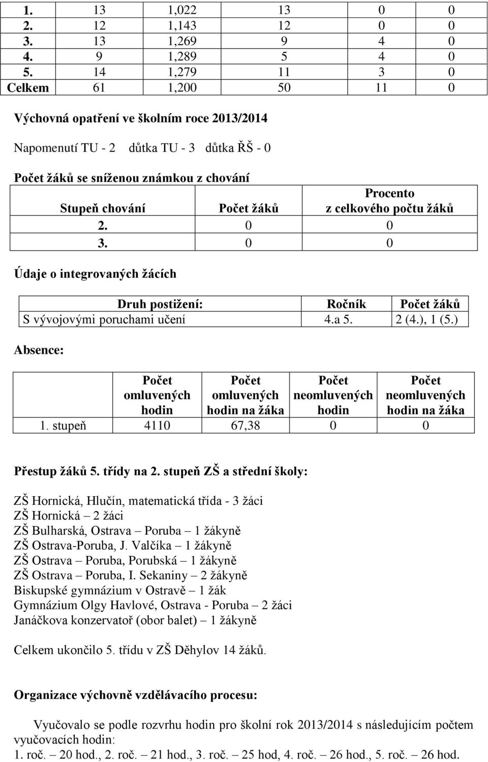 Procento z celkového počtu ţáků 2. 0 0 3. 0 0 Údaje o integrovaných ţácích Druh postiţení: Ročník Počet ţáků S vývojovými poruchami učení 4.a 5. 2 (4.), 1 (5.