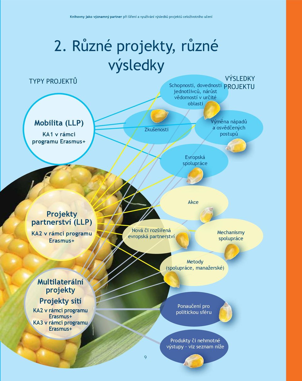 Zkušenosti Výměna nápadů a osvědčených postupů Evropská spolupráce Projekty partnerství (LLP) KA2 v rámci programu Erasmus+ Nová či rozšířená evropská partnerství Akce