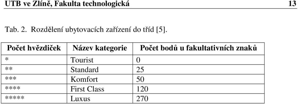 Počet hvězdiček Název kategorie Počet bodů u