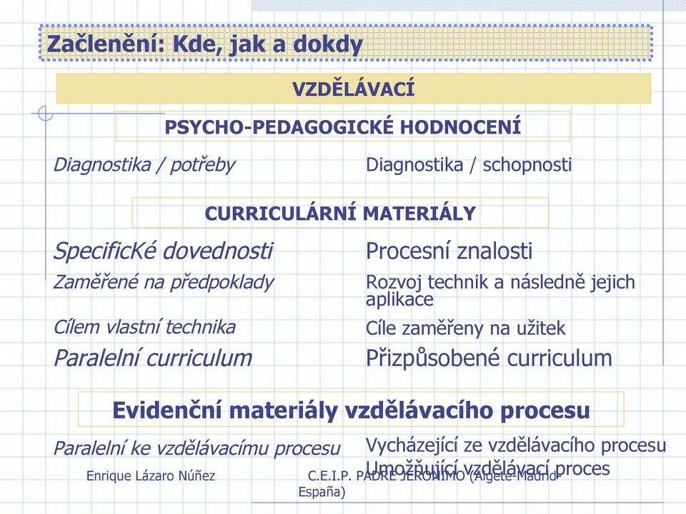 Rozvoj technik a následně jejich aplikace Cíle zaměřeny na užitek Přizpůsobené curriculum Evidenční materiály