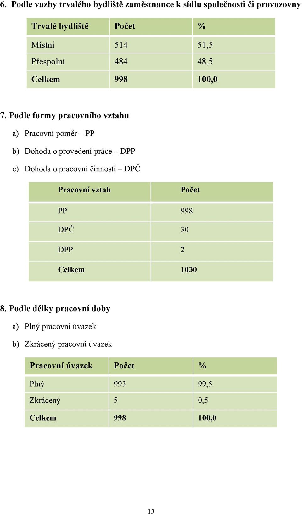 Podle formy pracovního vztahu a) Pracovní poměr PP b) Dohoda o provedení práce DPP c) Dohoda o pracovní činnosti DPČ