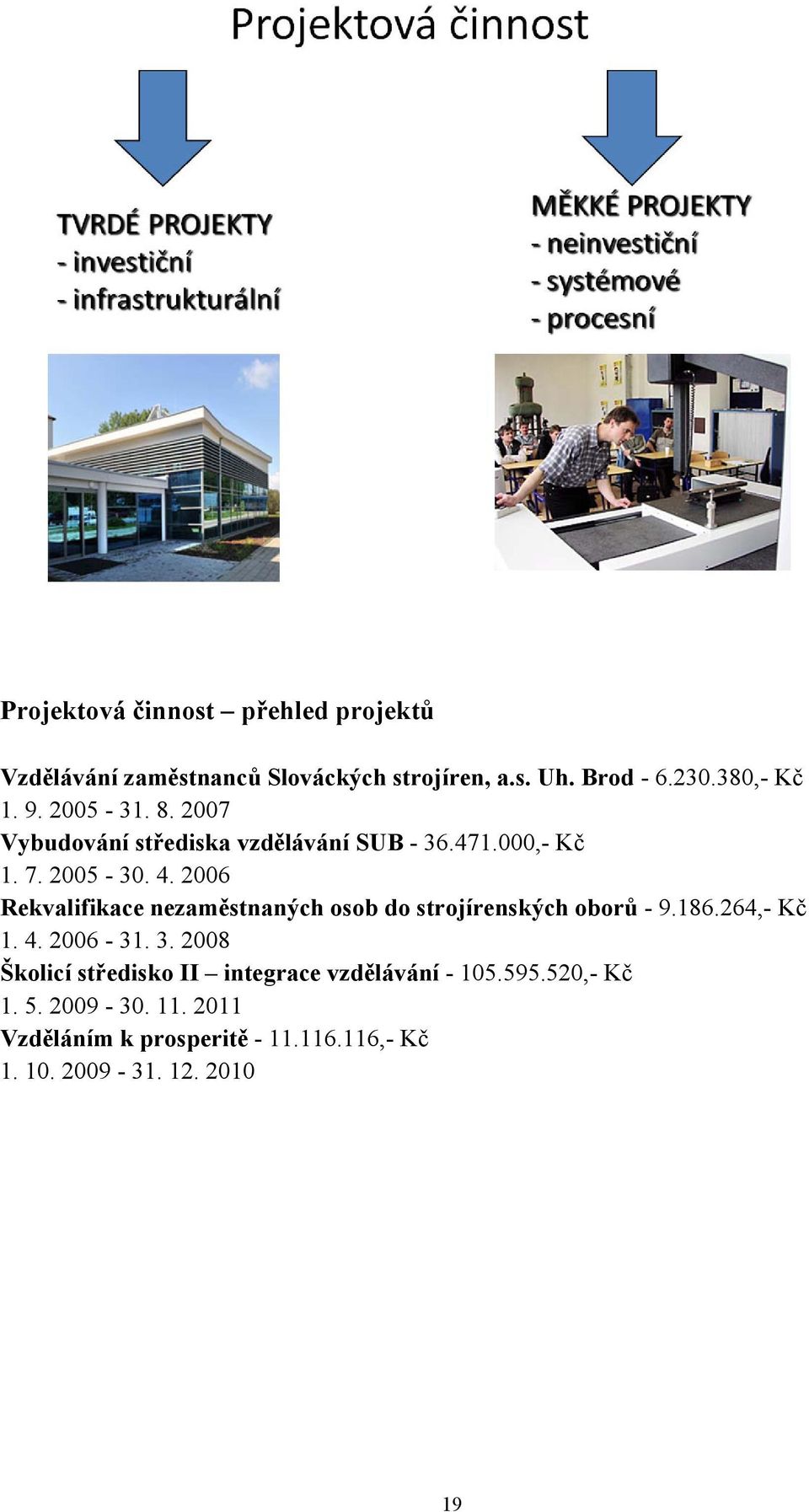 2006 Rekvalifikace nezaměstnaných osob do strojírenských oborů - 9.186.264,- Kč 1. 4. 2006-31. 3.