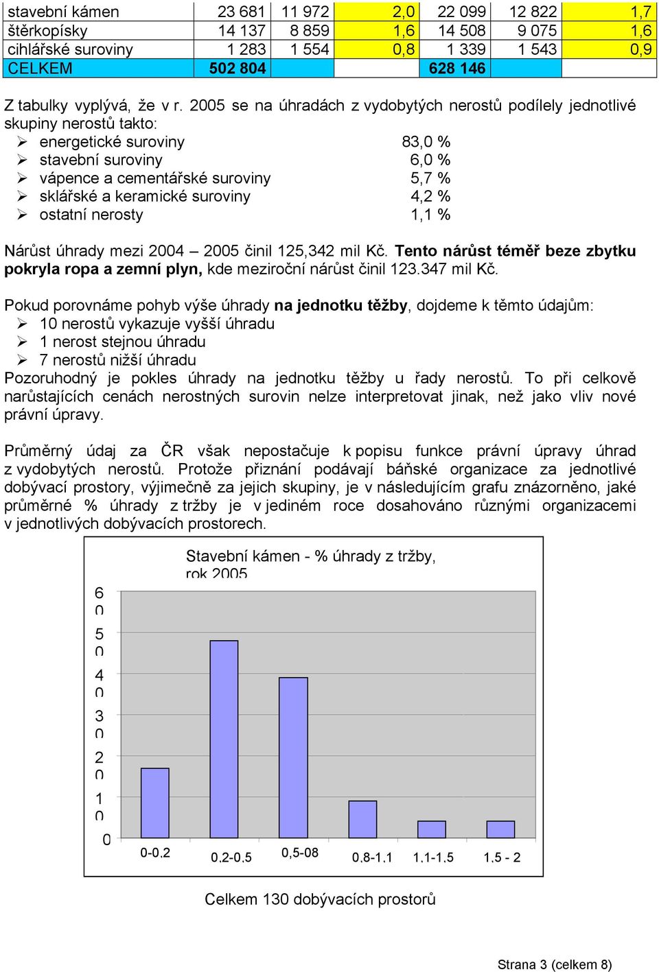 4,2 % ostatní nerosty 1,1 % Nárůst úhrady mezi 24 25 činil 125,342 mil Kč. Tento nárůst téměř beze zbytku pokryla ropa a zemní plyn, kde meziroční nárůst činil 123.347 mil Kč.