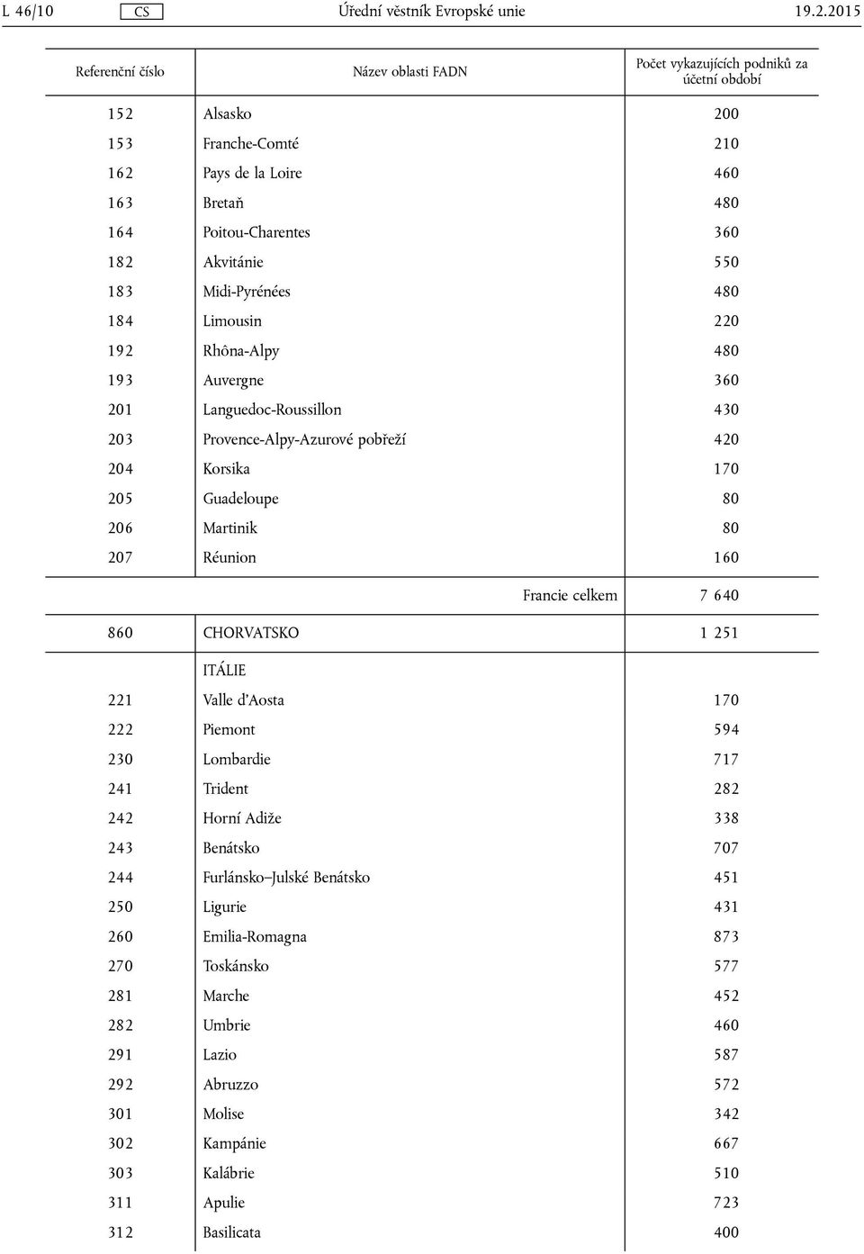 Akvitánie 550 183 Midi-Pyrénées 480 184 Limousin 220 192 Rhôna-Alpy 480 193 Auvergne 360 201 Languedoc-Roussillon 430 203 Provence-Alpy-Azurové pobřeží 420 204 Korsika 170 205 Guadeloupe 80 206