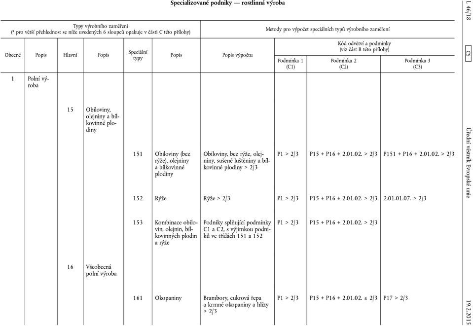 > 2/3 Metody pro výpočet speciálních typů výrobního zaměření Podmínka 1 (C1) Kód odvětví a podmínky (viz část B této přílohy) Podmínka 2 (C2) Podmínka 3 (C3) P1 > 2/3 P15 + P16 + 2.01.02.