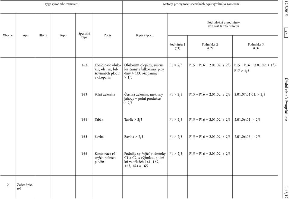 Kód odvětví a podmínky (viz část B této přílohy) Podmínka 2 (C2) Podmínka 3 (C3) P1 > 2/3 P15 + P16 + 2.01.02. 2/3 P15 + P16 + 2.01.02. > 1/3; P17 > 1/3 P1 > 2/3 P15 + P16 + 2.01.02. 2/3 2.01.07.01.01. > 2/3 164 Tabák Tabák > 2/3 P1 > 2/3 P15 + P16 + 2.