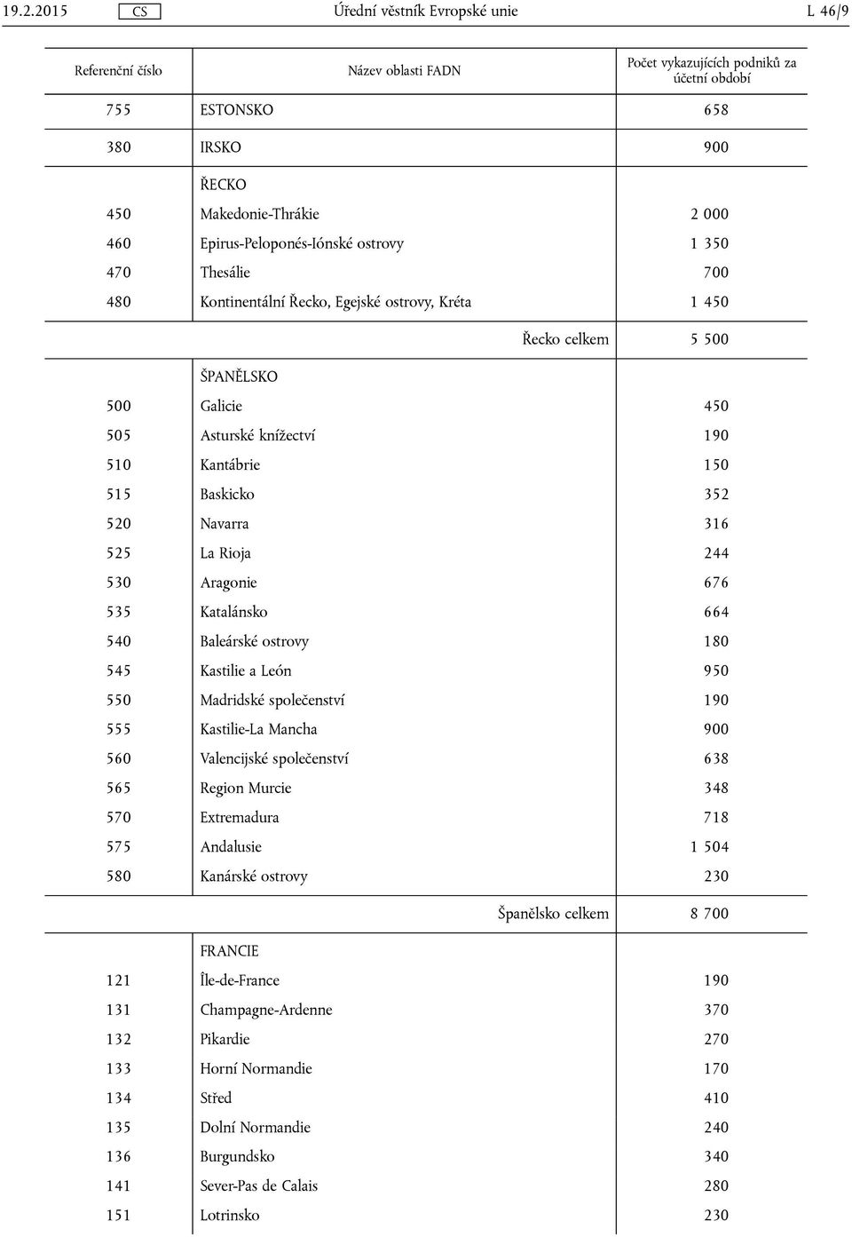 525 La Rioja 244 530 Aragonie 676 535 Katalánsko 664 540 Baleárské ostrovy 180 545 Kastilie a León 950 550 Madridské společenství 190 555 Kastilie-La Mancha 900 560 Valencijské společenství 638 565