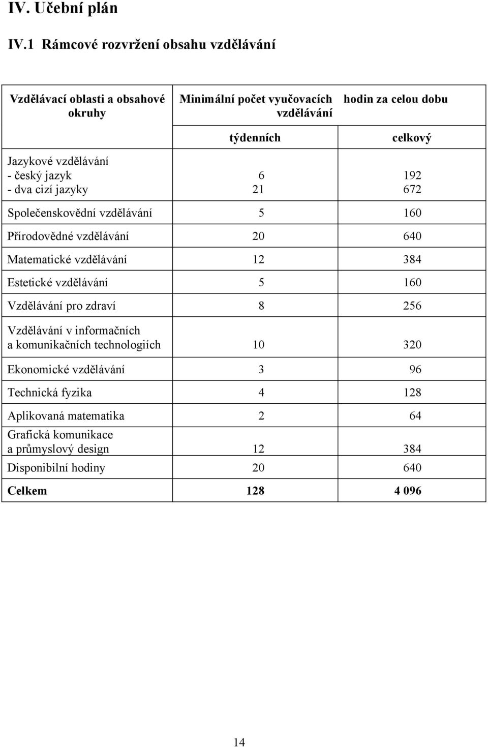 vzdělávání týdenních 6 21 hodin za celou dobu celkový 192 672 Společenskovědní vzdělávání 5 160 Přírodovědné vzdělávání 20 640 Matematické vzdělávání 12