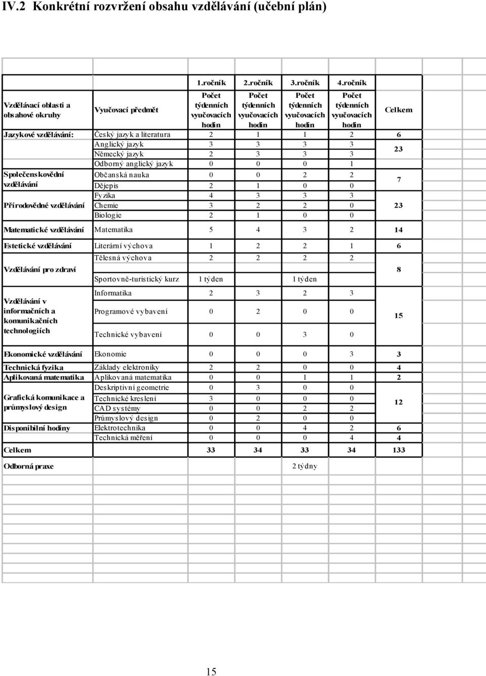 Anglický jazyk 3 3 3 3 23 Německý jazyk 2 3 3 3 Odborný anglický jazyk 0 0 0 1 Společenskovědní vzdělávání Přírodovědné vzdělávání Občanská nauka 0 0 2 2 Dějepis 2 1 0 0 Fyzika 4 3 3 3 Chemie 3 2 2 0