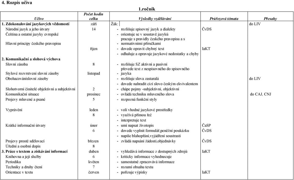 pracuje s pravidly českého pravopisu a s Hlavní principy českého pravopisu - normativními příručkami říjen - dovede opravit chybný text IaKT - odhaluje a opravuje jazykové nedostatky a chyby 2.