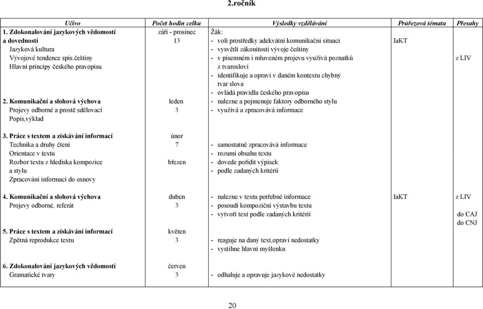 spis.češtiny - v písemném i mluveném projevu využívá poznatků z LIV Hlavní principy českého pravopisu z tvarosloví - identifikuje a opraví v daném kontextu chybný tvar slova - ovládá pravidla českého