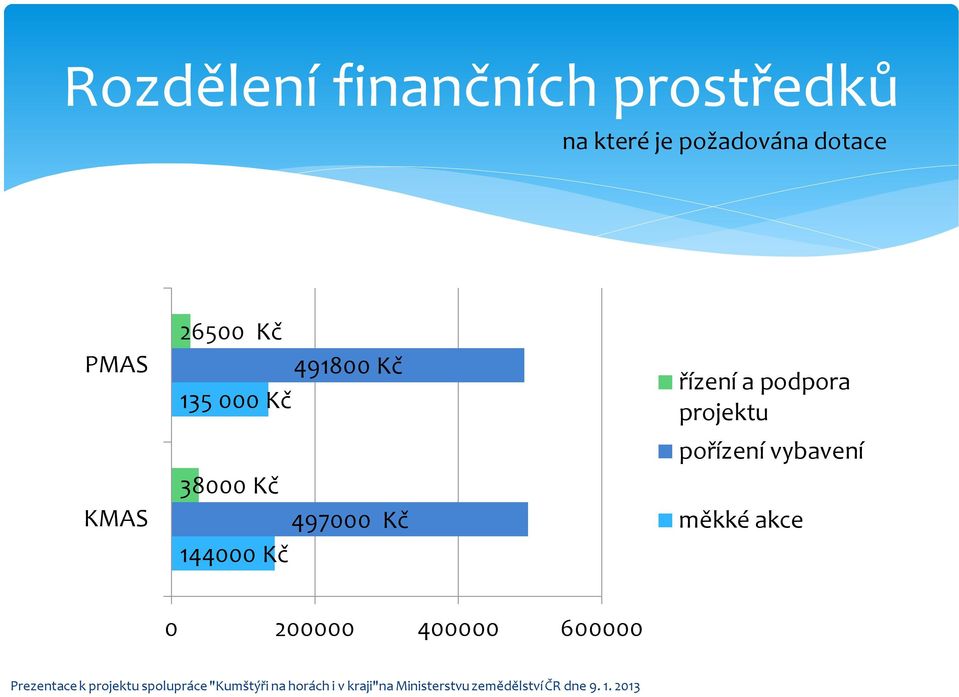 000 Kč 38000 Kč 497000 Kč 144000 Kč řízení a