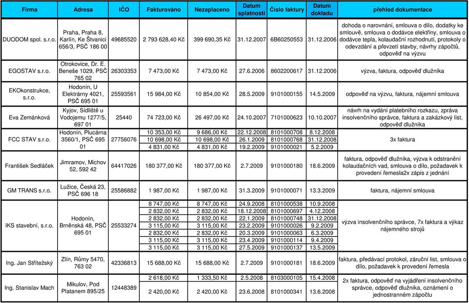 návrhy zápočtů, odpověď na výzvu 26303353 7 473, Kč 7 473, Kč 27.6.26 86022617 31.12.26 výzva, faktura, odpověď dlužníka 25593561 15 984, Kč 10 854, Kč 28.5.29 91010155 14.5.29 odpověď na výzvu, faktura, nájemní smlouva 25440 74 723, Kč 26 497, Kč 24.