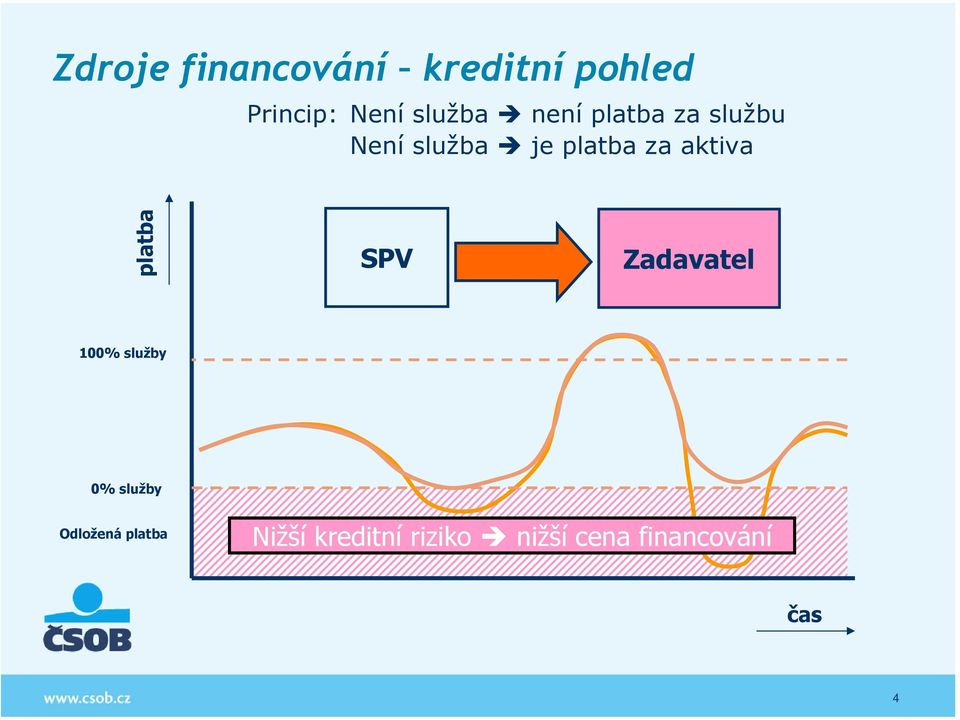 aktiva platba SPV Zadavatel 100% služby 0% služby