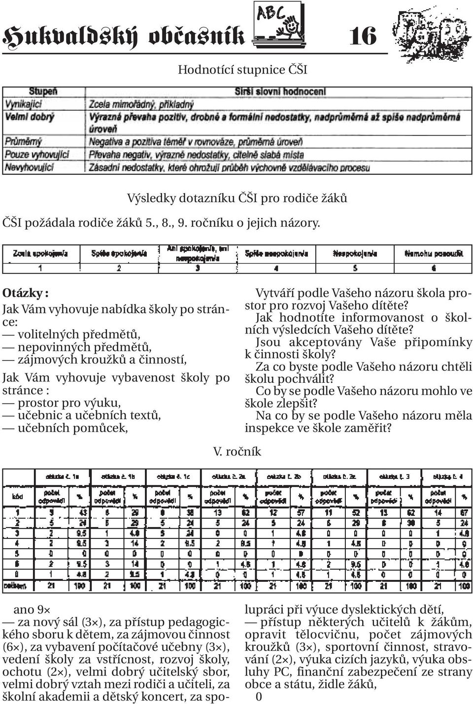 a učebních textů, učebních pomůcek, Vytváří podle Vašeho názoru škola prostor pro rozvoj Vašeho dítěte? Jak hodnotíte informovanost o školních výsledcích Vašeho dítěte?