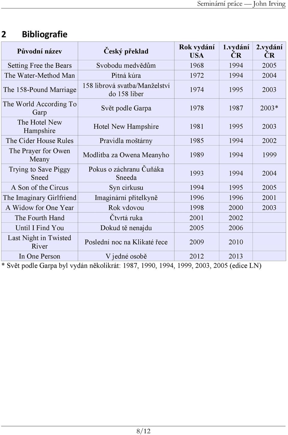 The World According To Garp Svět podle Garpa 1978 1987 2003* The Hotel New Hampshire Hotel New Hampshire 1981 1995 2003 The Cider House Rules Pravidla moštárny 1985 1994 2002 The Prayer for Owen