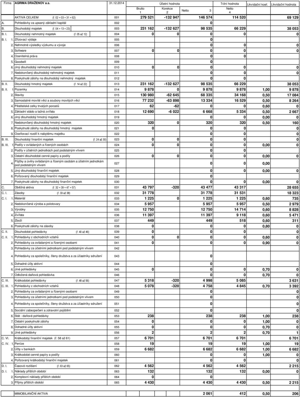 Nehmotné výsledky výzkumu a vývoje 6 3. Software 7 4. Ocenitelná práva 8 5. Goodwill 9 6. Jiný dlouhodobý nehmotný majetek 1 7. Nedokončený dlouhodobý nehmotný majetek 11 8.