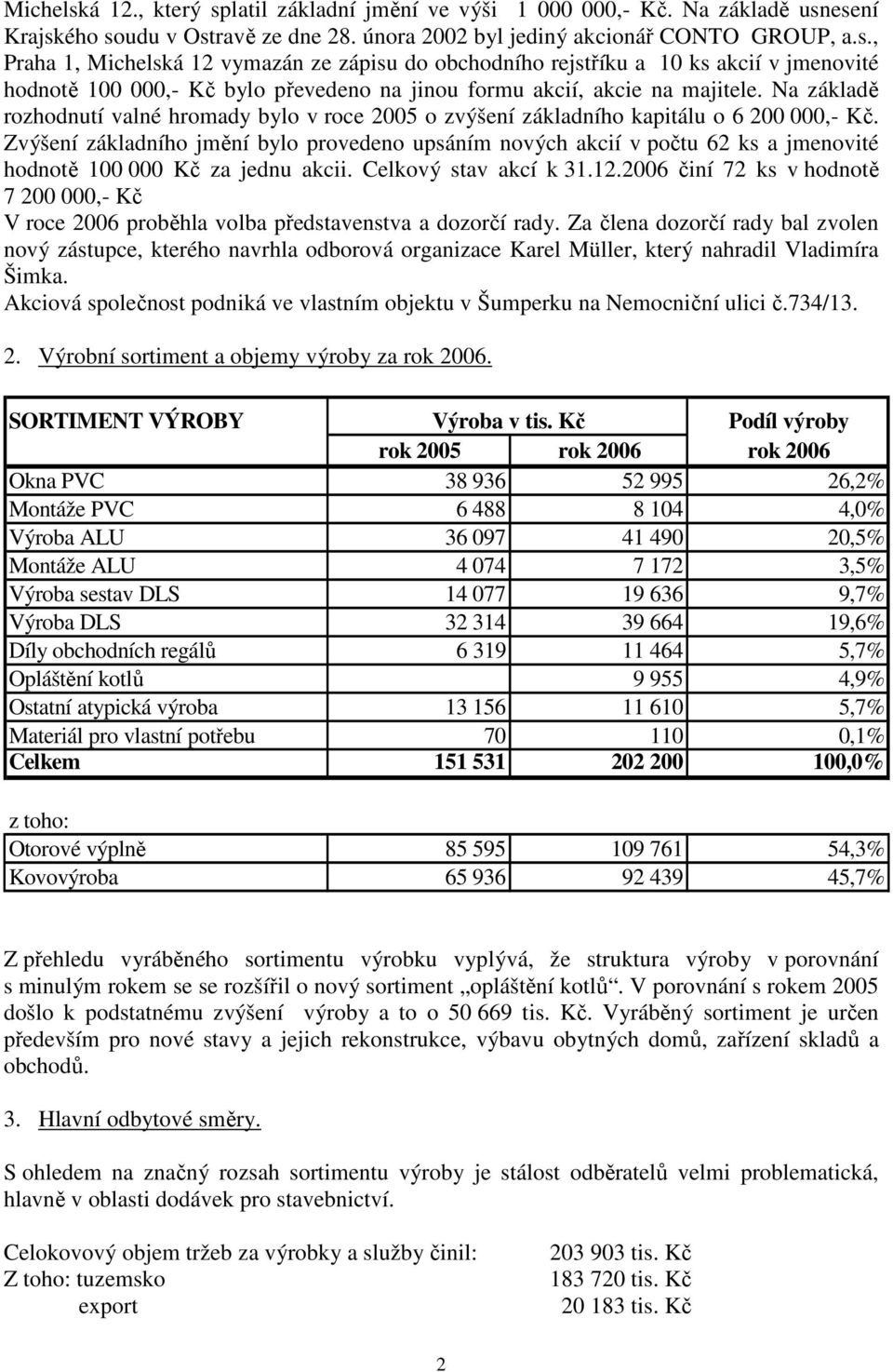 Zvýšení základního jmění bylo provedeno upsáním nových akcií v počtu 62 ks a jmenovité hodnotě 100 000 Kč za jednu akcii. Celkový stav akcí k 31.12.