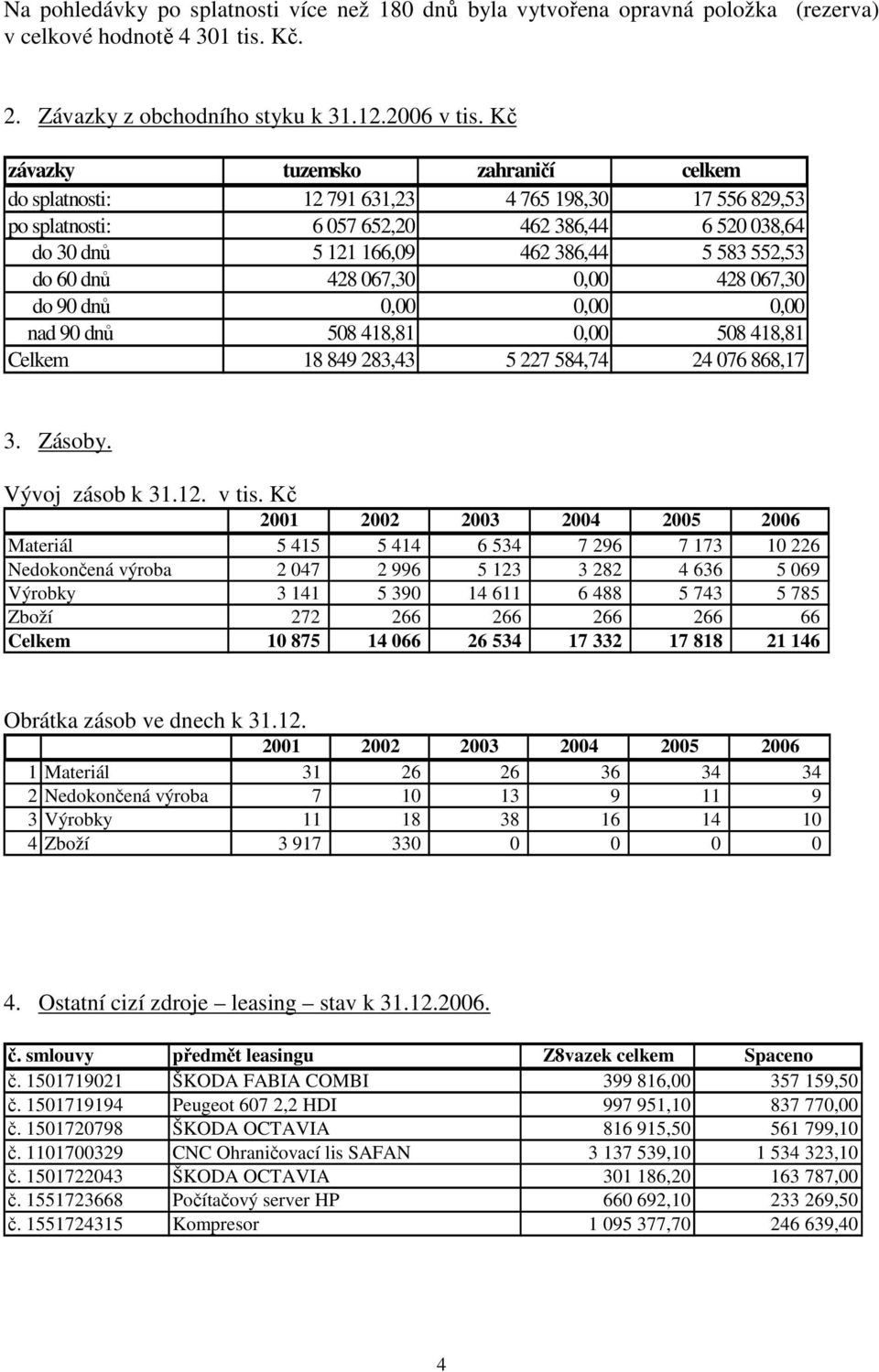 dnů 428 067,30 0,00 428 067,30 do 90 dnů 0,00 0,00 0,00 nad 90 dnů 508 418,81 0,00 508 418,81 Celkem 18 849 283,43 5 227 584,74 24 076 868,17 3. Zásoby. Vývoj zásob k 31.12. v tis.