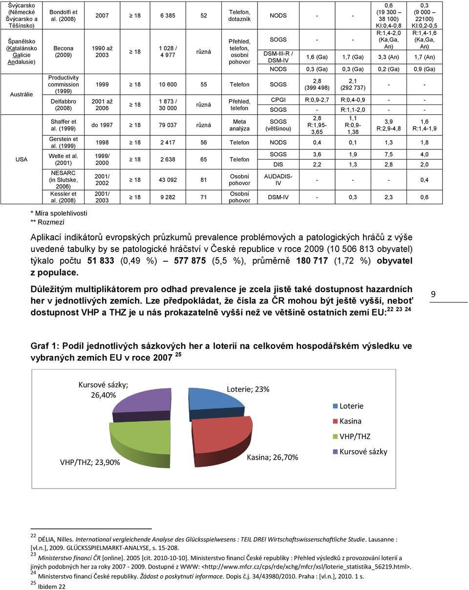 (2008) * Míra spolehlivosti ** Rozmezí 2007 18 6 385 52 1990 aţ 2003 18 1 028 / 4 977 různá Telefon, dotazník Přehled, telefon, osobní pohovor 1999 18 10 600 55 Telefon SOGS 2001 aţ 2006 18 1 873 /