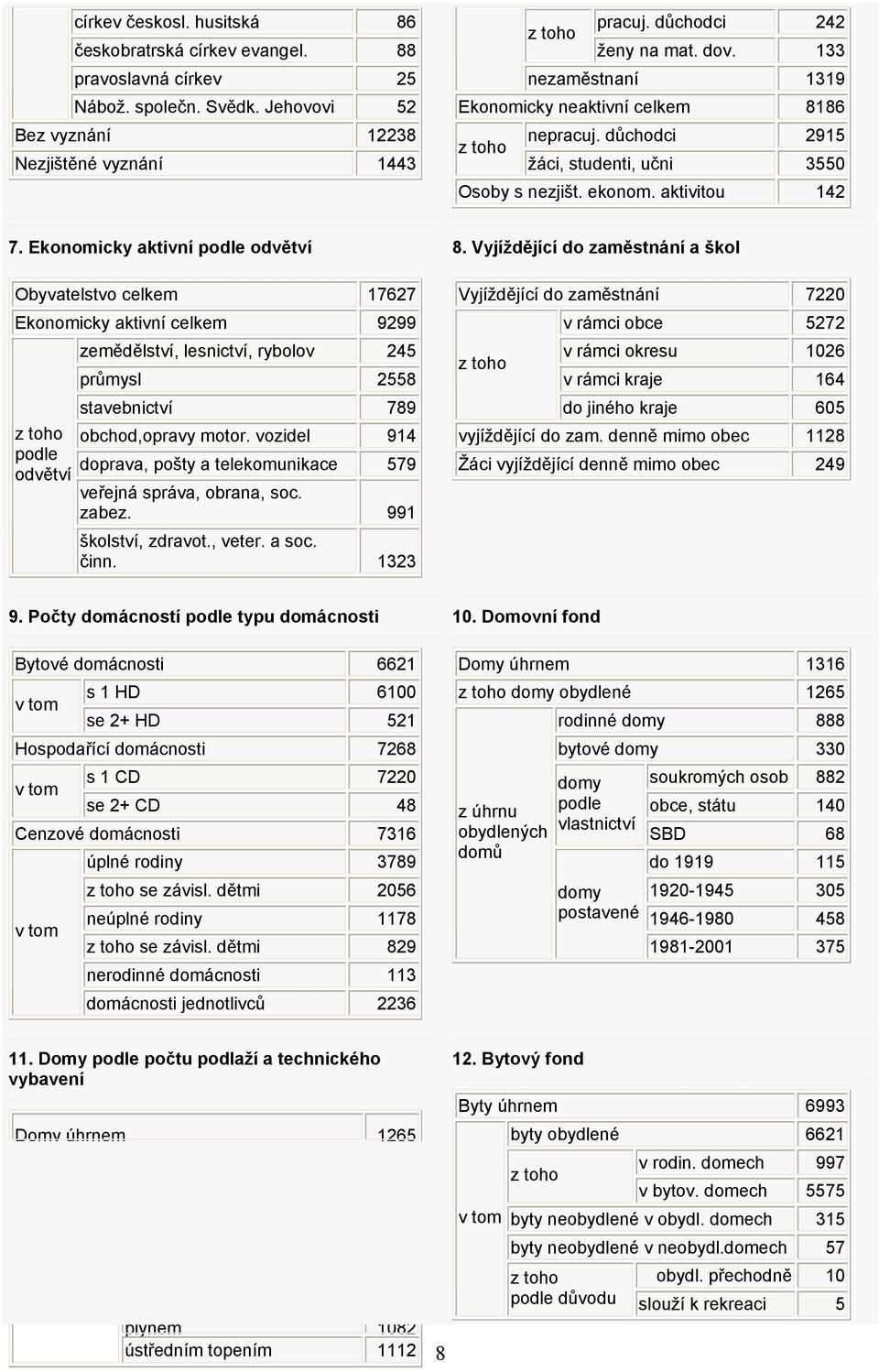 Ekonomicky aktivní podle odvětví Obyvatelstvo celkem 17627 Ekonomicky aktivní celkem 9299 z toho podle odvětví zemědělství, lesnictví, rybolov 245 průmysl 2558 stavebnictví 789 obchod,opravy motor.