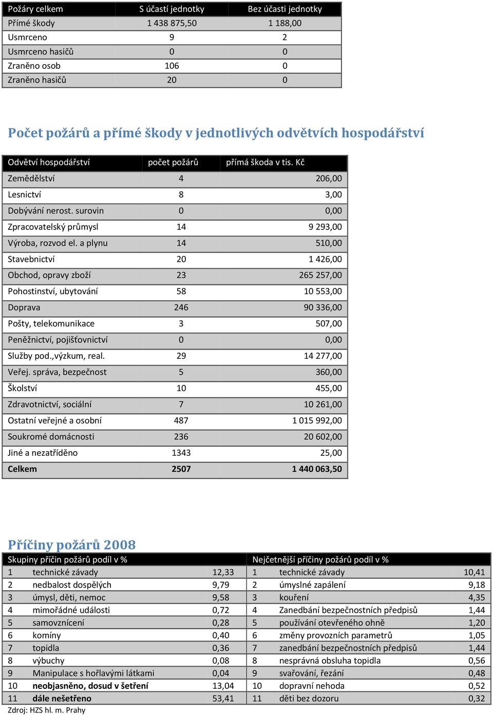 surovin 0 0,00 Zpracovatelský průmysl 14 9 293,00 Výroba, rozvod el.