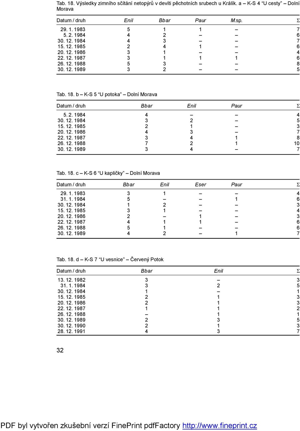 12. 1984 3 2 5 15. 12. 1985 2 1 3 20. 12. 1986 4 3 7 22. 12. 1987 3 4 1 8 26. 12. 1988 7 2 1 10 30. 12. 1989 3 4 7 Tab. 18. c K-S 6 U kapličky DolníMorava Datum / druh Bbar Enil Eser Paur Σ 29. 1. 1983 3 1 4 31.