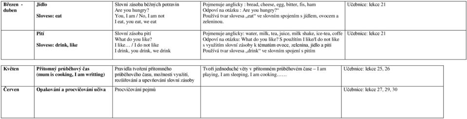 Používá tvar slovesa eat ve slovním spojením s jídlem, ovocem a zeleninou. Učebnice: lekce 21 Pití Sloveso: drink, like Slovní zásoba pití What do you like?