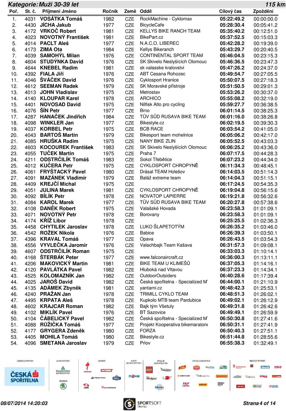 2 00:19:39.0 6. 4173 ZIMA Ota 1984 CZE Kellys Bikeranch 05:43:29.7 00:20:40.5 7. 4039 SAMOHÝL Milan 1976 CZE CONTINENTAL SPORT TEAM 05:46:04.5 00:23:15.3 8.