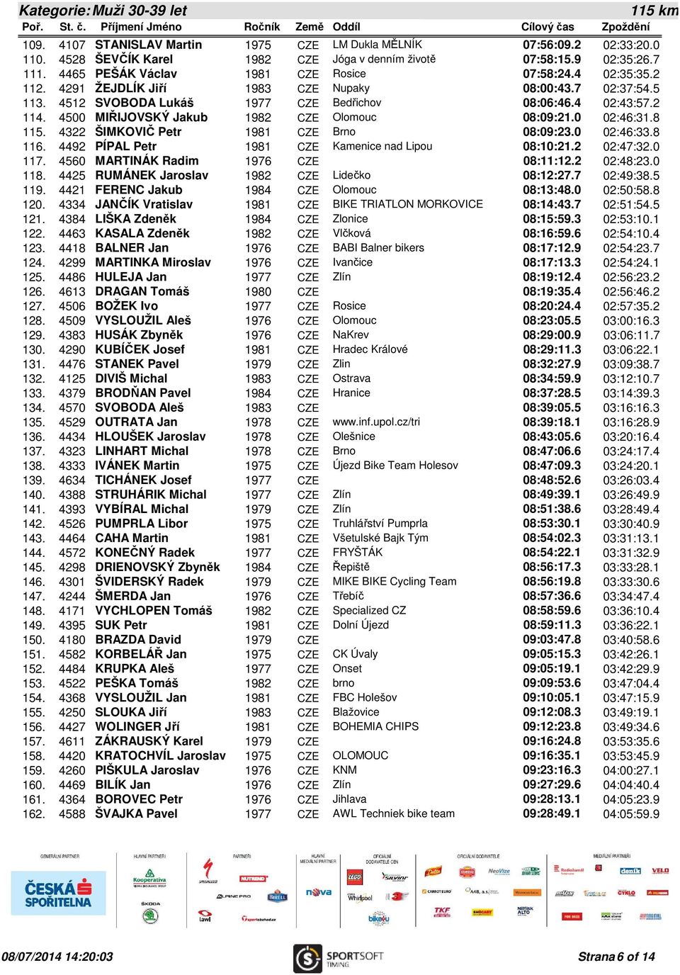 4500 MIŘIJOVSKÝ Jakub 1982 CZE Olomouc 08:09:21.0 02:46:31.8 115. 4322 ŠIMKOVIČ Petr 1981 CZE Brno 08:09:23.0 02:46:33.8 116. 4492 PÍPAL Petr 1981 CZE Kamenice nad Lipou 08:10:21.2 02:47:32.0 117.