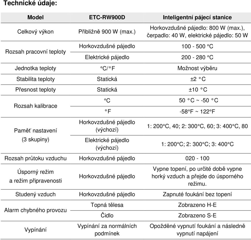 Přesnost teploty Statická ±10 C Rozsah kalibrace C 50 C ~ -50 C F -58 F ~ 122 F Paměť nastavení (3 skupiny) Horkovzdušné pájedlo (výchozí) Elektrické pájedlo (výchozí) 1: 200 C, 40; 2: 300 C, 60; 3: