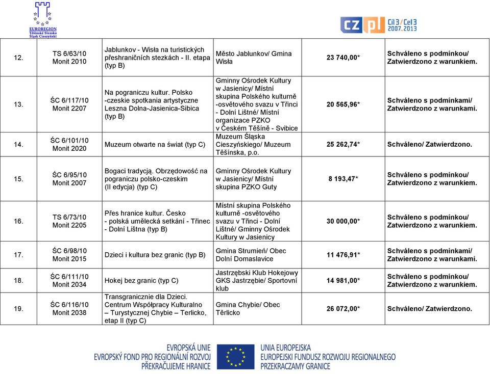 Polsko -czeskie spotkania artystyczne Leszna Dolna-Jasienica-Sibica Muzeum otwarte na świat (typ C) w Jasienicy/ Místní skupina Polského kulturně -osvětového svazu v Třinci - Dolní Lištné/ Místní