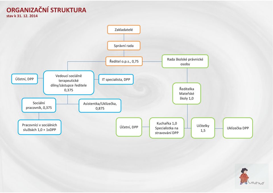 , 0,75 Rada školské právnické osoby Účetní, DPP Sociální pracovník, 0,375 Vedoucí sociálně terapeutické