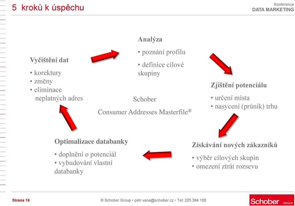 (průnik) trhu Optimalizace databanky doplnění o potenciál vybudování vlastní databanky Získávání nových