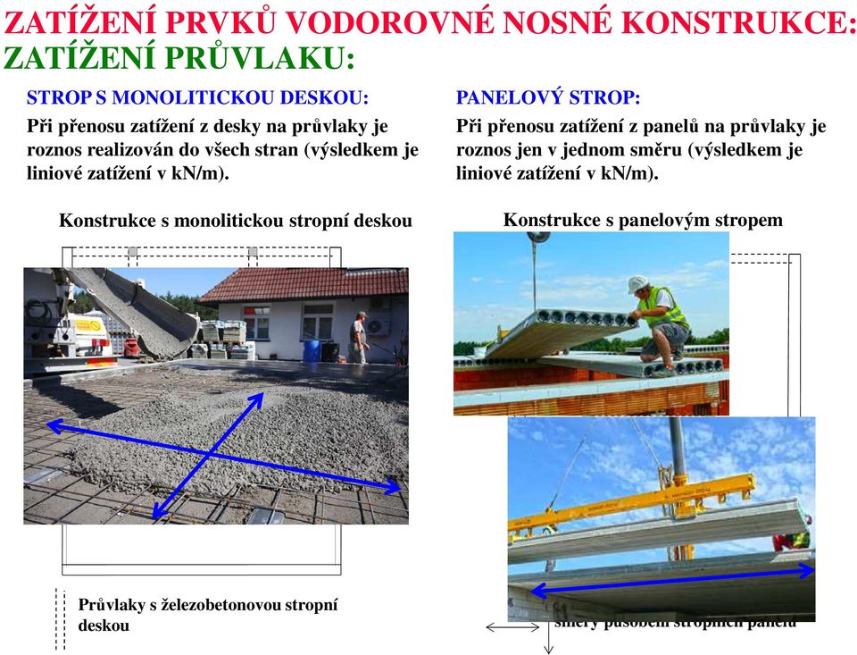 PANELOVÝ STROP: Při přenosu zatížení z panelů na průvlaky je roznos jen v jednom směru (výsledkem je liniové zatížení v