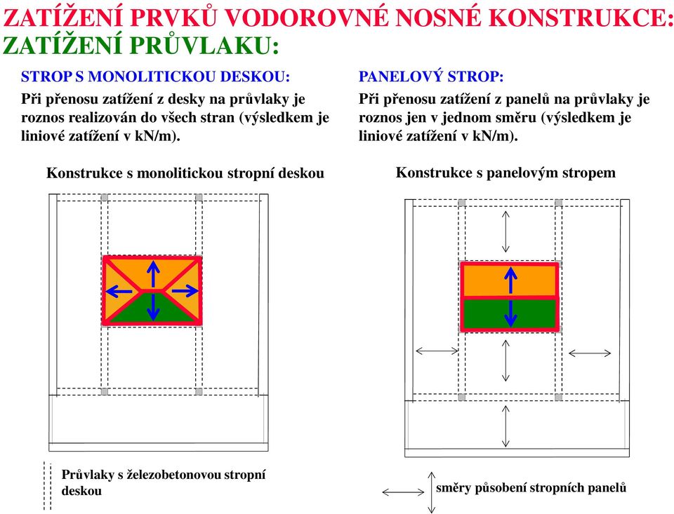 PANELOVÝ STROP: Při přenosu zatížení z panelů na průvlaky je roznos jen v jednom směru (výsledkem je liniové zatížení v