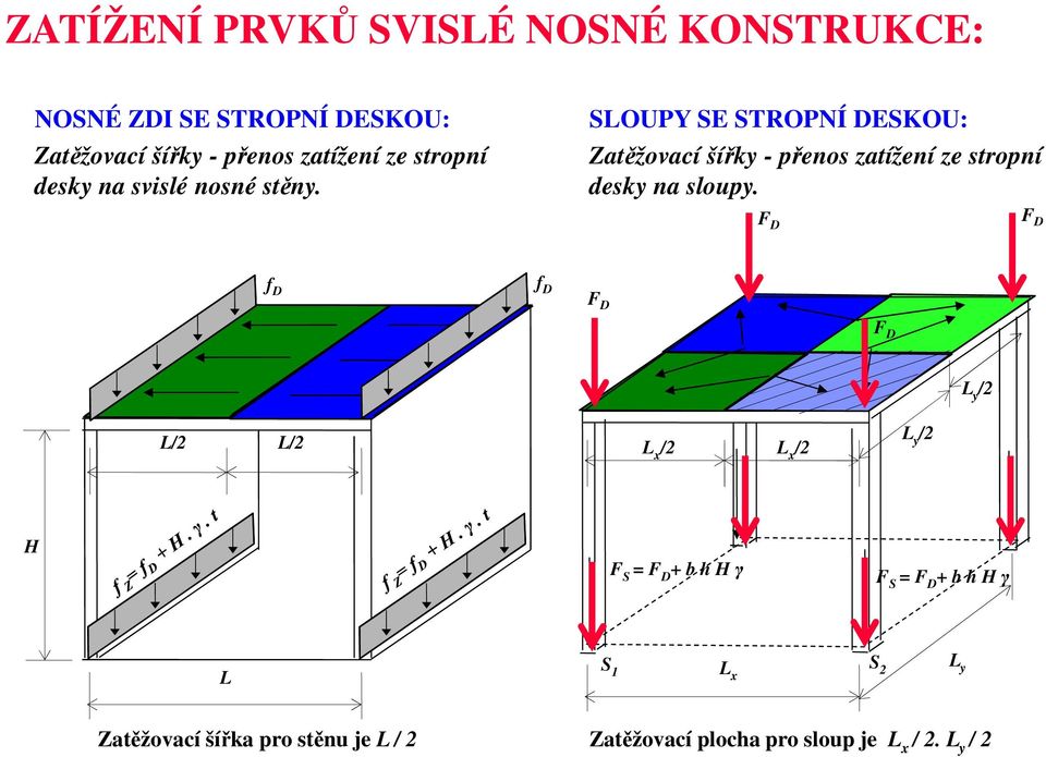 SLOUPY SE STROPNÍ DESKOU: Zatěžovací šířky - přenos zatížení ze stropní desky na sloupy.