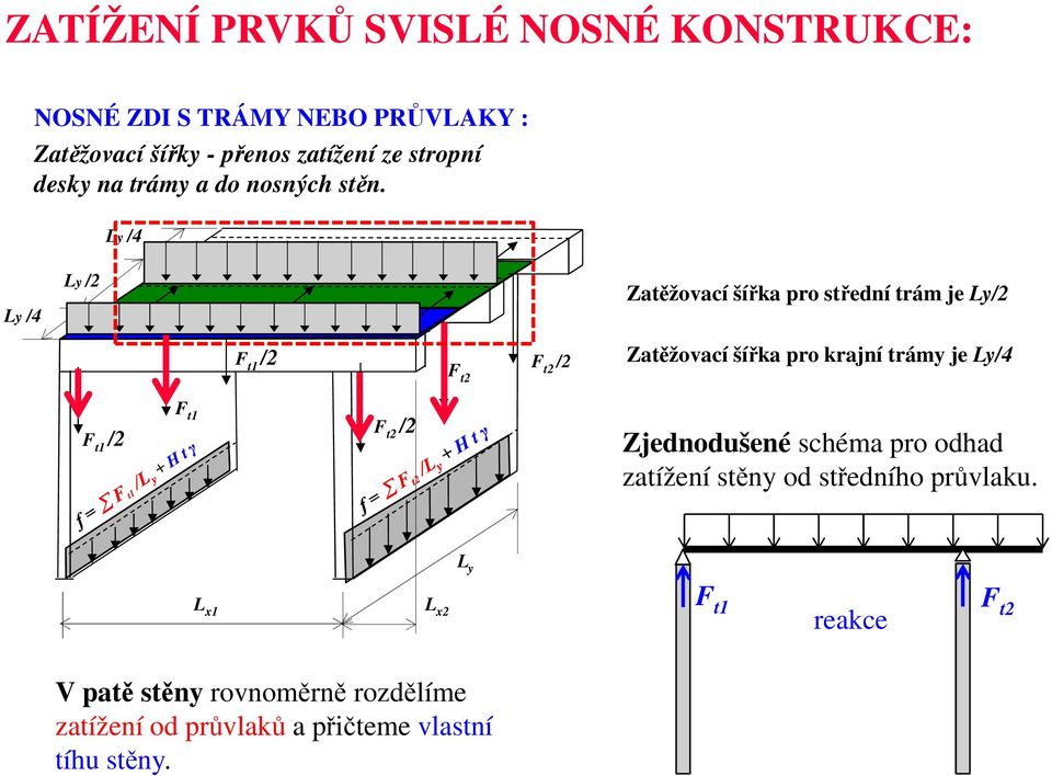 Ly /4 Ly /4 Ly /2 Zatěžovací šířka pro střední trám je Ly/2 F t1 /2 F t2 F t2 /2 Zatěžovací šířka pro krajní trámy je