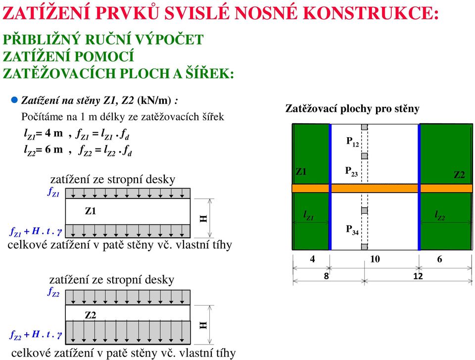 f d Zatěžovací plochy pro stěny P 12 zatížení ze stropní desky Z1 P 23 Z2 f Z1 f Z1 + H. t.