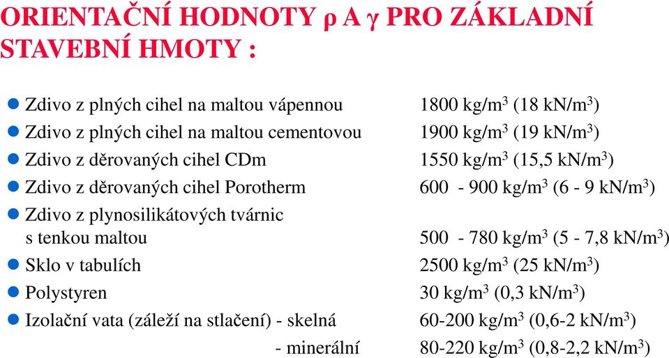 kg/m 3 (6-9 kn/m 3 ) Zdivo z plynosilikátových tvárnic s tenkou maltou 500-780 kg/m 3 (5-7,8 kn/m 3 ) Sklo v tabulích 2500 kg/m 3 (25 kn/m 3 )