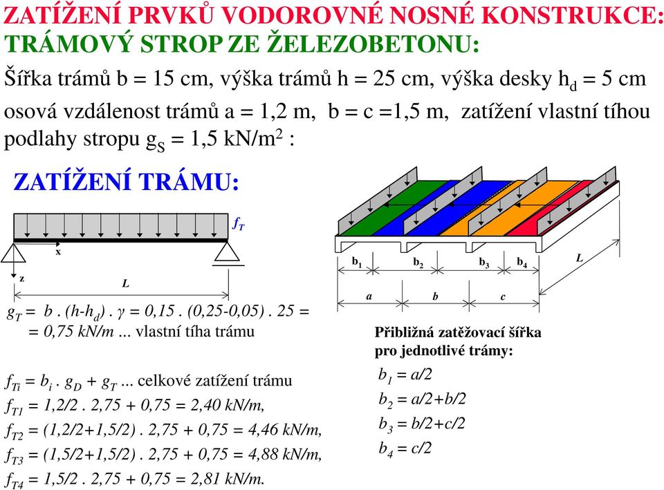 .. vlastní tíha trámu f Ti = b i. g D + g T... celkové zatížení trámu f T1 = 1,2/2. 2,75 + 0,75 = 2,40 kn/m, f T2 = (1,2/2+1,5/2).