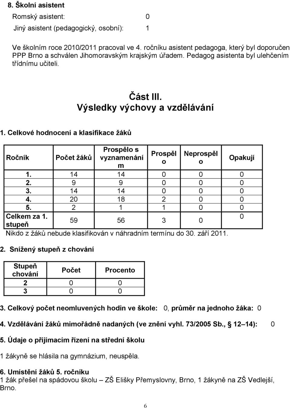 Celkové hodnocení a klasifikace ţáků Ročník Počet ţáků Prospělo s vyznamenání m Prospěl o Neprospěl o Opakují 1. 14 14 0 0 0 2. 9 9 0 0 0 3. 14 14 0 0 0 4. 20 18 2 0 0 5. 2 1 1 0 0 Celkem za 1.